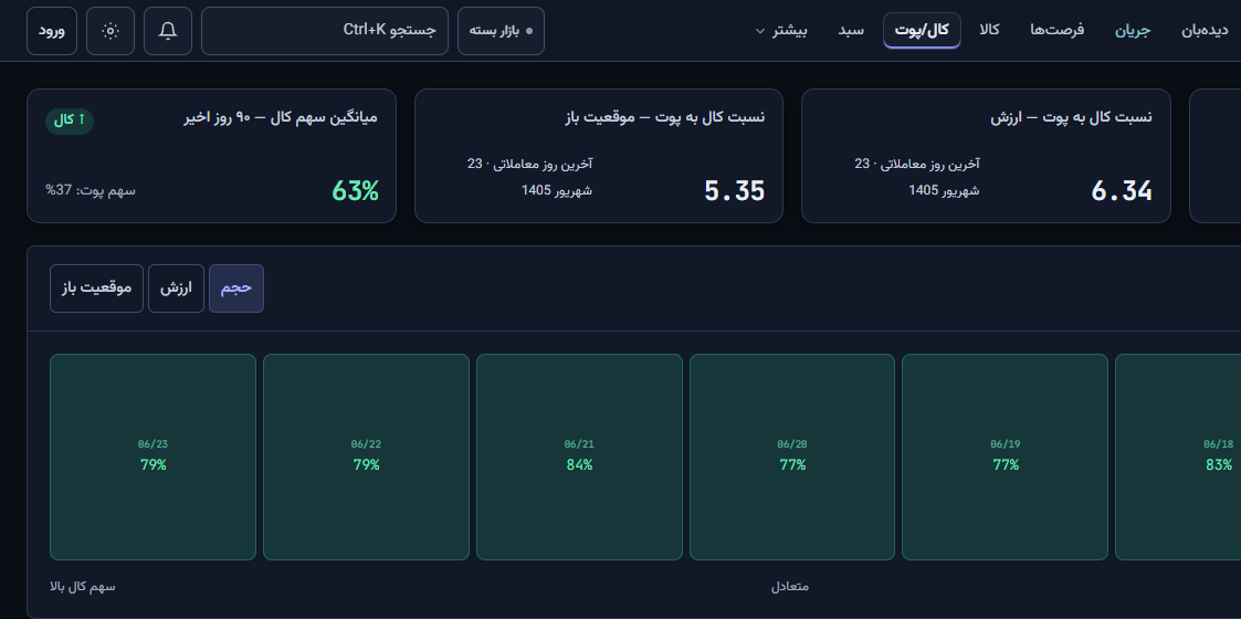 نسبت کال به پوت PCR